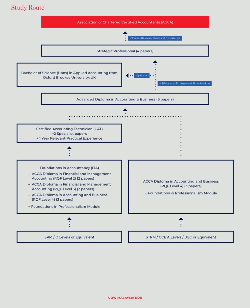 Mba-Acca Pathway – ACCA Courses in Malaysia – UPTWU